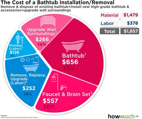 What Does It Cost To Install A New Bathtub at Lucas Loche blog