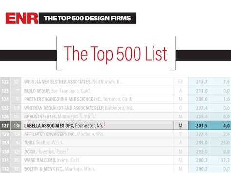 LaBella Climbs the ENR Top 500 Design Firms List - LaBella