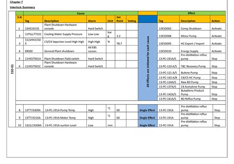 Interlock - Chapter 7 Interlock Summary ESD- Cause Effect S . Tag ...