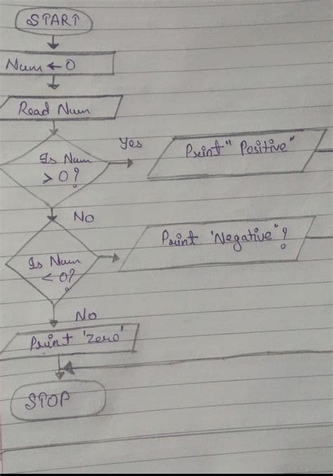 Draw a flowchart to check if a number is positive or negative - Brainly.in