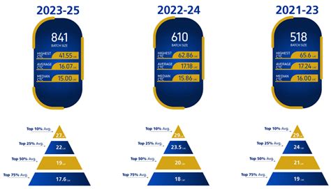 IMT Ghaziabad Placements: Average & Highest Package 2025