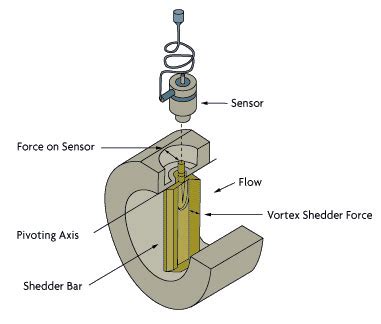 Vortex Flow Meter Working 的图像结果