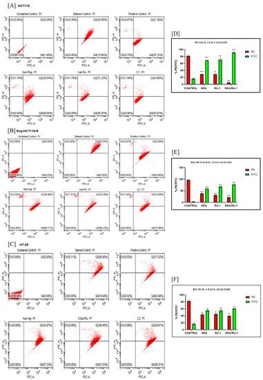 Regorafenib and Ruthenium Complex Combination Inhibit Cancer Cell ...