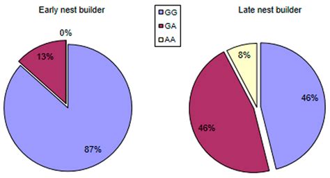 Exploring the Genetic Background of the Differences in Nest-Building ...
