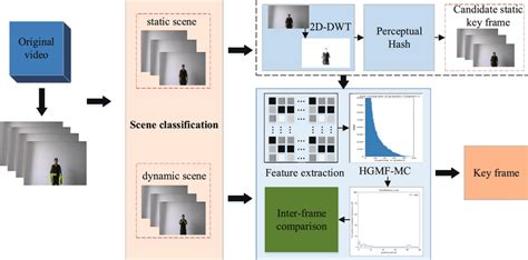 Image result for Flowchart of the Key Frame Extraction Method
