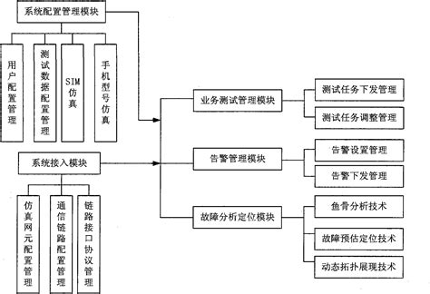 GPRS (General Packet Radio Service) core network simulation and test ...