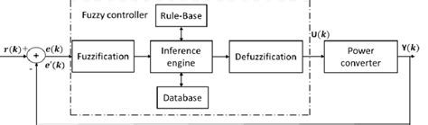 Image result for Fuzzy Logic Control System
