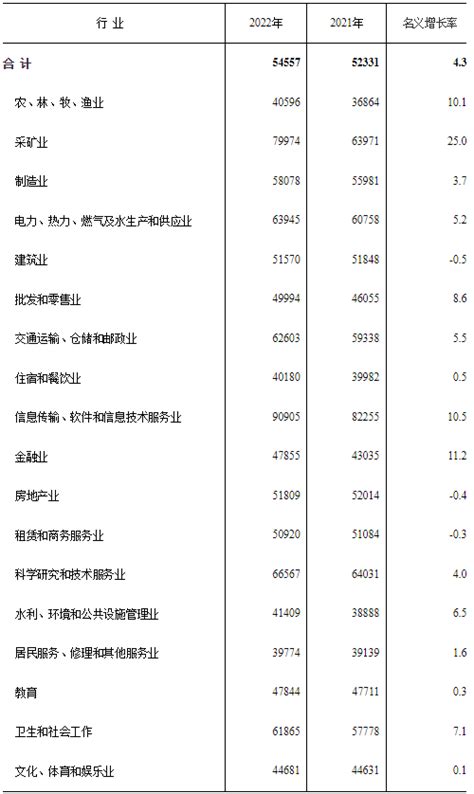 2022年陕西省私营单位就业人员年平均工资54557元