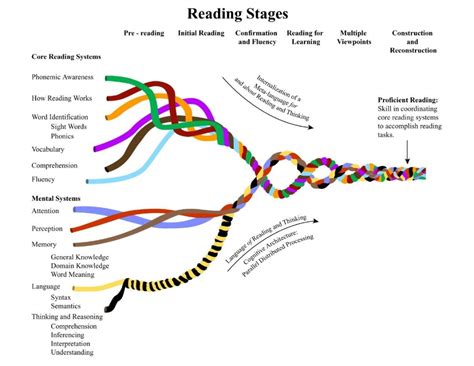 Image result for How to Comprehend More When Reading