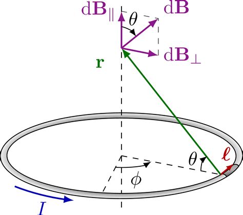 Image result for Magnetic Field for Loop