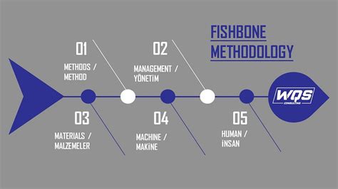 Image result for 4M Methods Fishbone