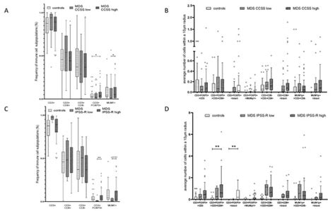 Altered Spatial Composition of the Immune Cell Repertoire in ...