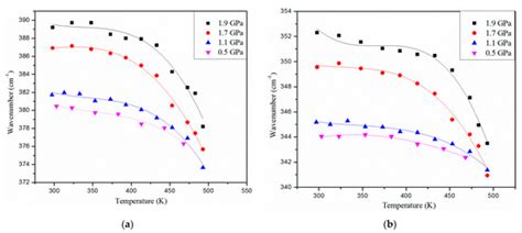 Raman Spectroscopic Studies of Pyrite at High Pressure and High Temperature