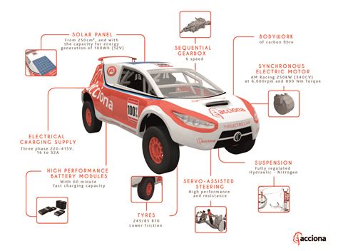 ACCIONA 100% EcoPowered returns to the adventure of the Dakar Rally
