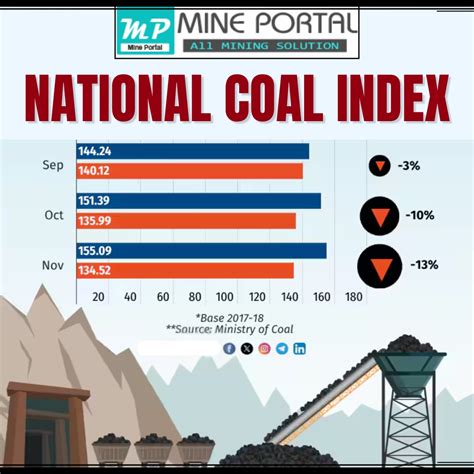 Short notes on National Coal Index (NCI) | Mine Portal - India's No.1 ...