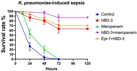 Antimicrobial Peptides Epinecidin-1 and Beta-Defesin-3 Are Effective ...