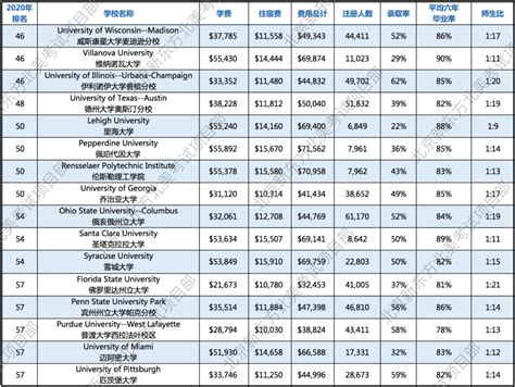 美国留学费用详解：学费年年涨！学费最高美国大学排行！如何有效省钱？