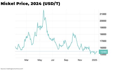 Nickel 2024 Nickel's Wild Ride: Market Surges, Supply Gluts, And The