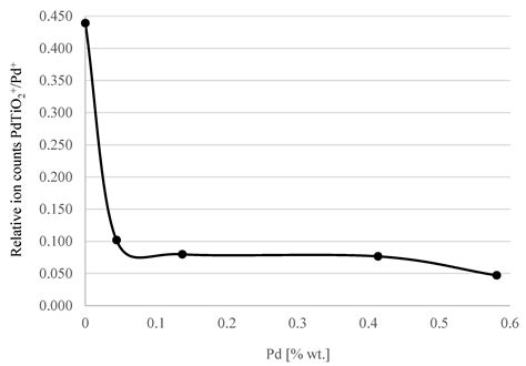 CO Oxidation over Pd Catalyst Supported on Porous TiO2 Prepared by ...