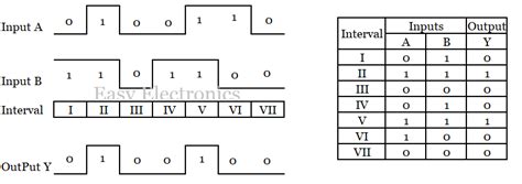 Image result for And Gate Table