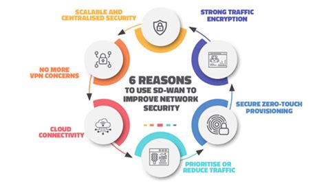 6 Reasons To Use Sd-Wan To Improve Network Security