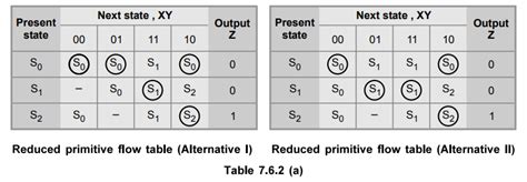 Design of Fundamental Mode Sequential Circuits - Asynchronous ...