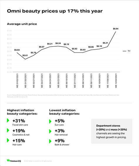 Inflation unboxed: How inflation impacts beauty categories - NIQ