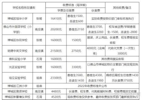 佛山私立学校的一些学费？2万起 - 知乎