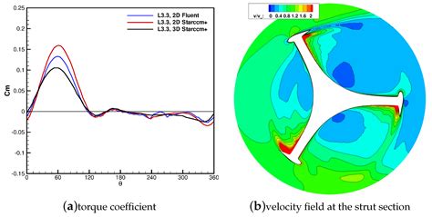Three-Dimensional CFD Simulation and Experimental Assessment of the ...