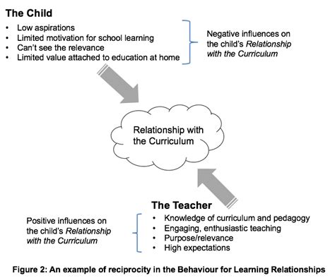 Image result for Learning Behaviour