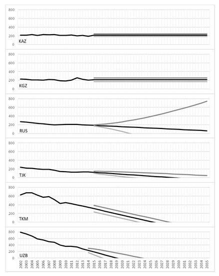 The Implementation of Climate Change Policy in Post-Soviet Countries ...
