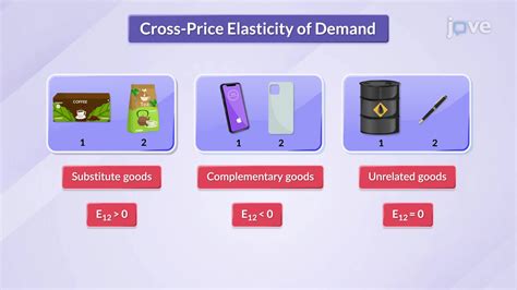 Cross-Price Elasticity of Demand - Concept | Microeconomics | JoVe