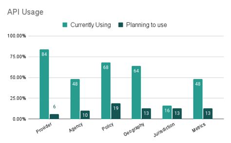 Image result for API Usage