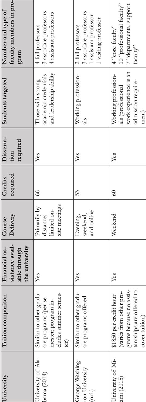Image result for Program Comparison Chart