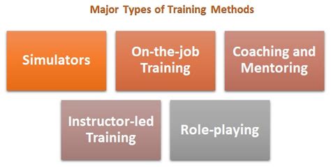 Different Types of Training Methods 的图像结果
