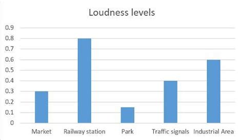 draw a bar graph on the basis of of the loudness on the following ...