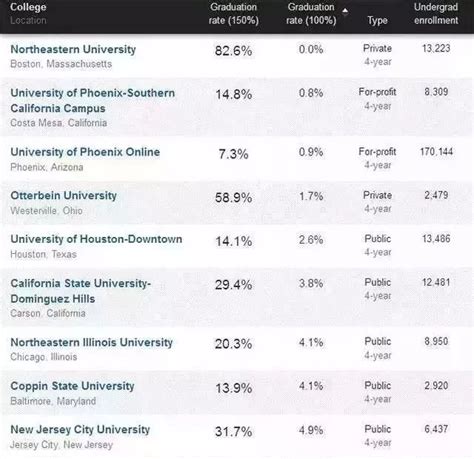 美国大学毕业率大数据-翰林国际教育