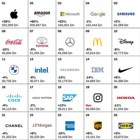 Interbrand ranking: the most valuable brands 2020 – ndion