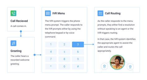 IVR Programming 的图像结果