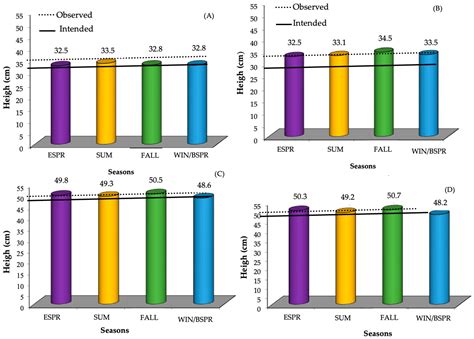Ecophysiological Management Using Light Interception Technology with ...