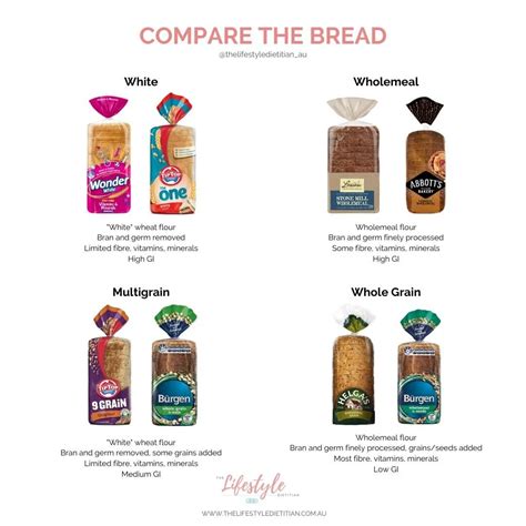 HIGH FIBRE BREAD FOR IBD, IBS AND CONSTIPATION — Sydney's leading Dietitians | Sports Dietician ...