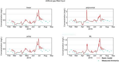 Output Data Model Example 的图像结果