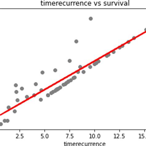 Image result for Beautiful Linear Regression Visualization with Annotation INR