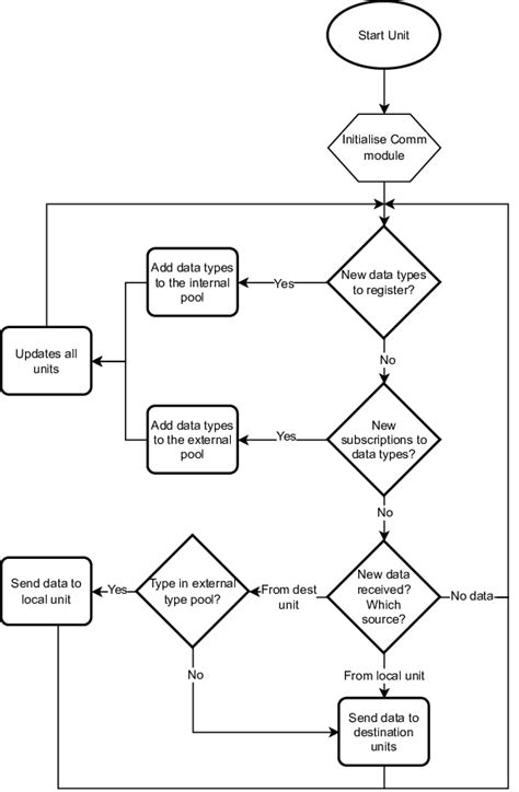 Innovation Communication Flow Chart 的图像结果