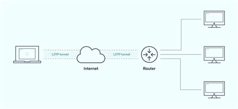 Image result for L2TP