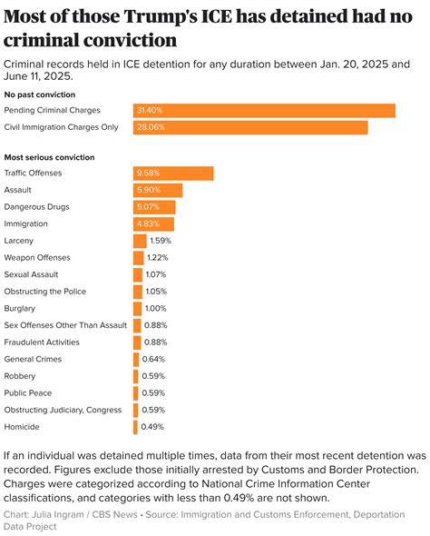 ICE detentions of non-criminal immigrants spike; about 8% have violent convictions, analysis of ...