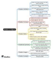 Mind Map: Rotation of Objects - Know Your Aptitude Class 6 To 8 - Class ...