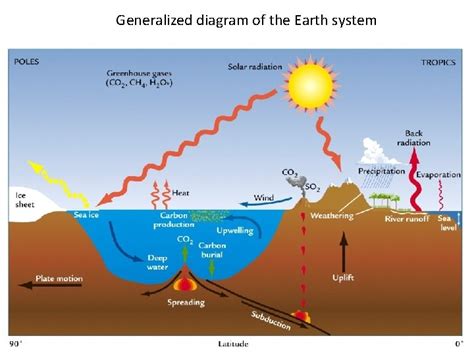 Earth System Diagram and Example 的图像结果