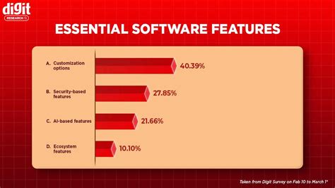 Digit Research: Gemini most popular AI chatbot in India, ahead of ...