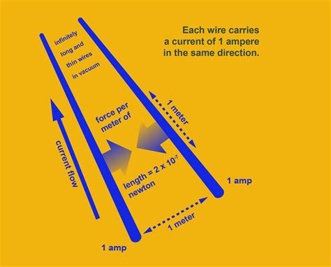 Current Unit 的图像结果